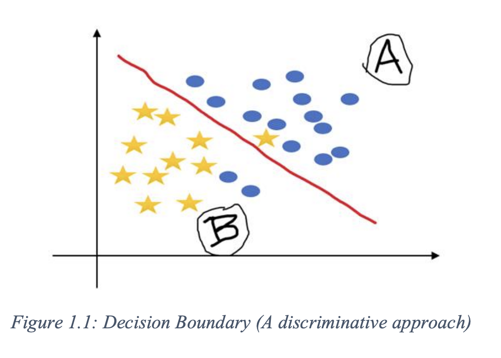 Generative Learning and its Differences from the Discriminative ...